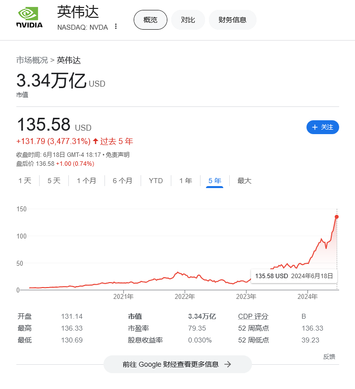 ：少賺 1500 億美元，軟銀創始人孫正義稱“很後悔賣掉英偉達股票”