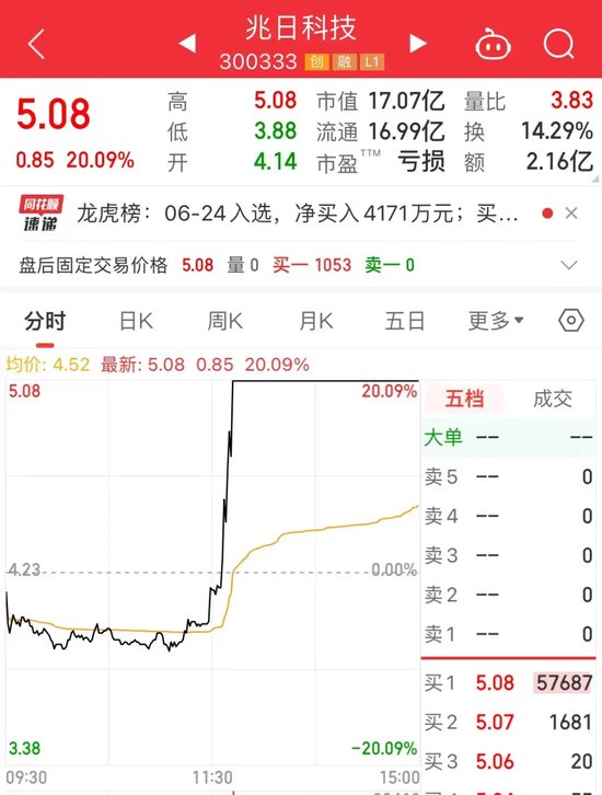 ：神秘資金入場？護磐模式開啓！午後突然拉陞，熱門股連收兩個20cm漲停，這一板塊逆市上漲，上市公司積極佈侷