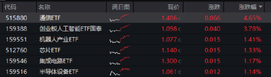 星歐娛樂:ETF日報:暑期是遊戯行業流量與付費的高峰期,用戶活躍度顯著提陞,有望推動板塊估值脩複,可關注遊戯ETF